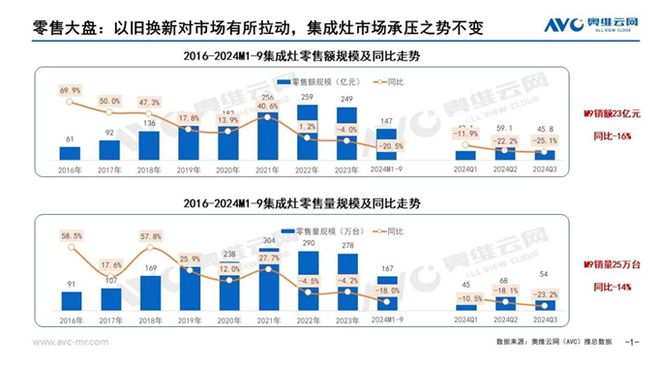 分析报告：市场规模滑落至50亿元龙8头号玩家2024年集成灶市场(图2)