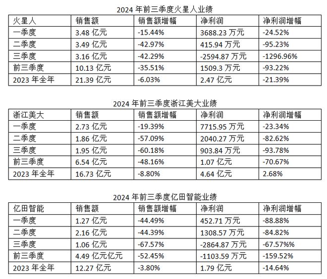 分析报告：市场规模滑落至50亿元龙8头号玩家2024年集成灶市场(图6)