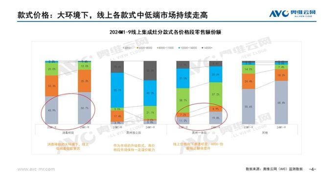 分析报告：市场规模滑落至50亿元龙8头号玩家2024年集成灶市场(图7)
